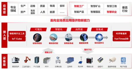 用友YonBIP制造云 插上5G翅膀，使能制造业高质量发展